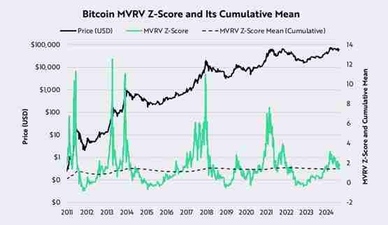 方舟投资:比特币仍处于看涨趋势!关键支撑5.2万、4.6万美元